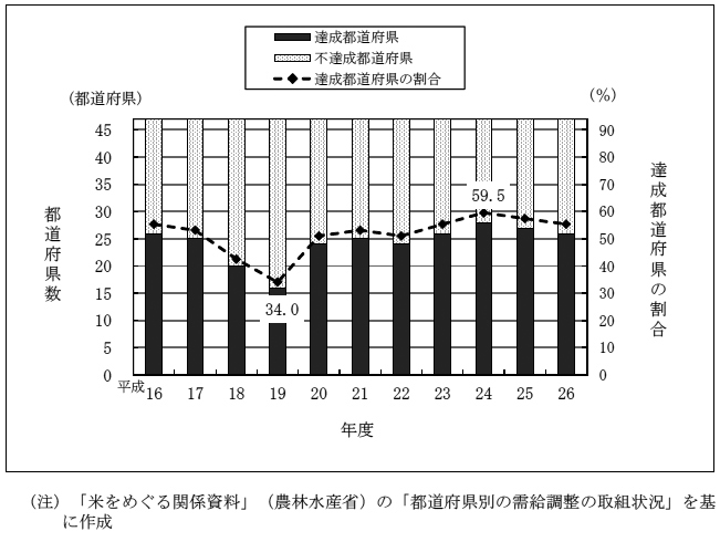図表10　達成都道府県の割合等の推移（平成16年度～26年度）　画像