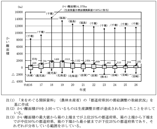 図表11　都道府県別のかい離面積の推移（平成16年度～26年度）　画像