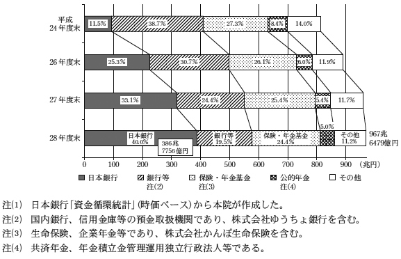 図2　長期国債の発行残高に占める日本銀行の保有割合の状況　画像
