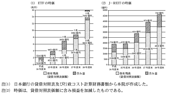 図5　日本銀行が保有するETF及びJ―REITの時価、貸借対照表価額及び含み損益の状況　画像