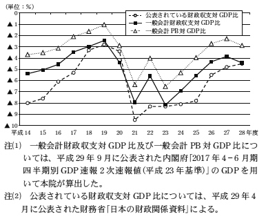 図5　公表されている財政収支対GDP比等の推移　画像