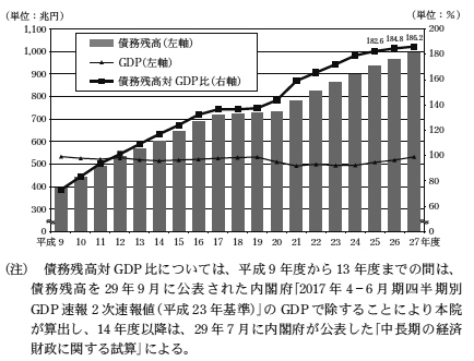図8　債務残高と債務残高対GDP比の推移　画像