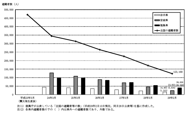 図表2-3　東日本大震災による全国及び東北3県における各県内の避難者数の推移　画像