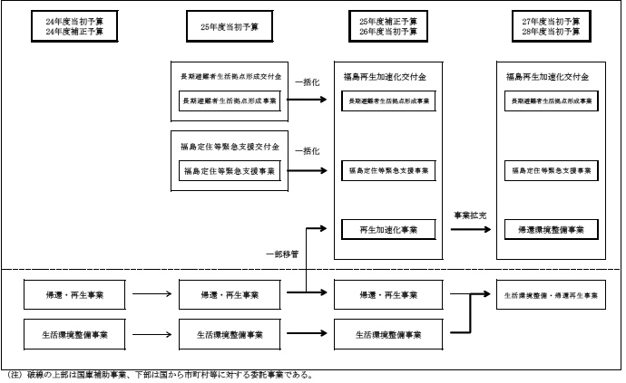 図表3-2　福島復興事業の内訳　画像