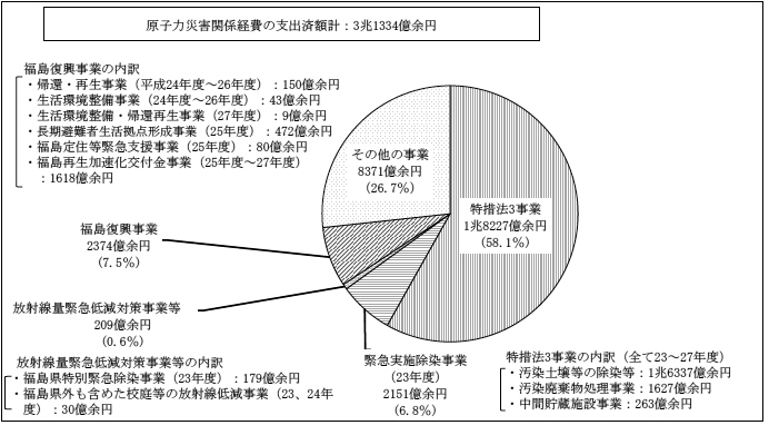 図表7-1　集中復興期間における原子力災害関係経費の支出済額の事業別内訳の状況　画像