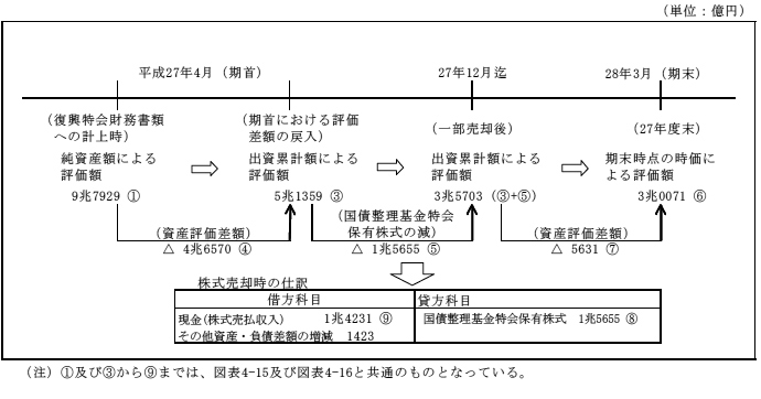 図表4-14　日本郵政株式の27年度における一部売却等の状況　画像