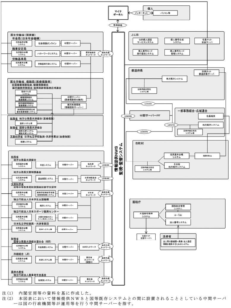 別図表1　マイナンバー制度に関連した情報システムの概要図　画像