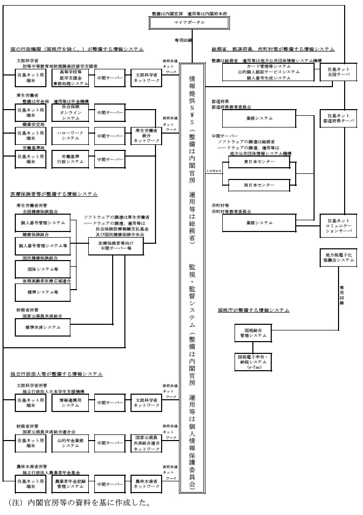 図表0-3　主なマイナンバー制度関連システムの概要図　画像