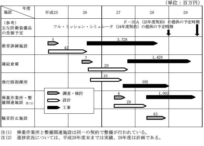 図表15　三沢基地における直轄工事の進捗状況及び契約額（平成28年度末現在）　画像