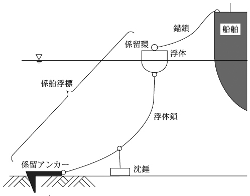 係船浮標の概念図　画像