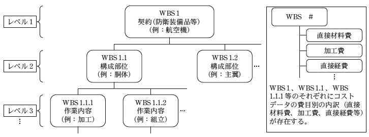 図2　防衛装備品等に係るWBSの構造例（概念図）　画像
