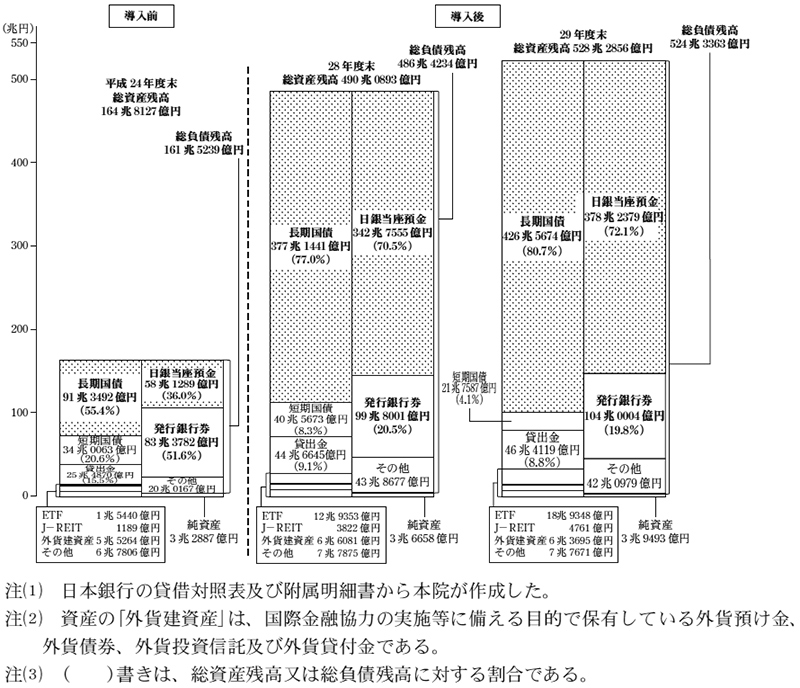 図2　量的・質的金融緩和の導入前後における日本銀行の資産、負債等の状況　画像