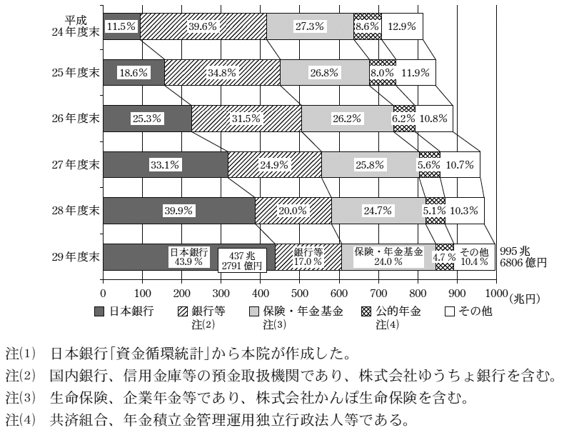 図3　長期国債の発行残高に占める日本銀行の保有割合の状況　画像