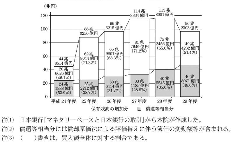 図4　日本銀行による長期国債の買入額の状況　画像