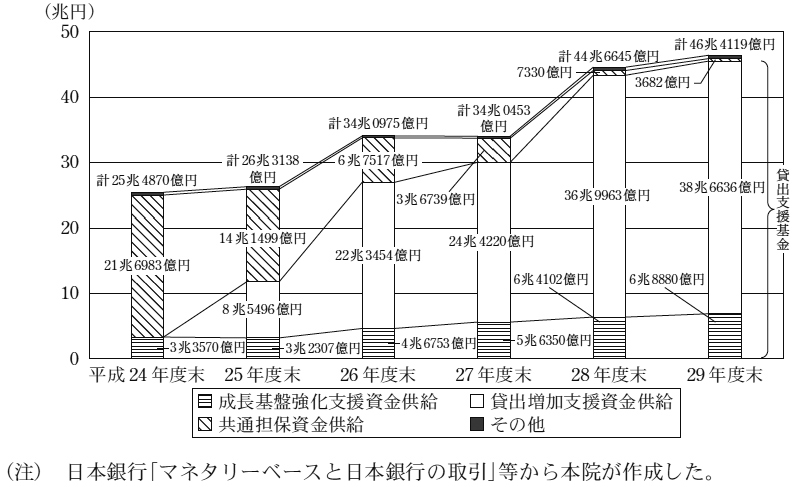 図6　日本銀行の貸出金の内訳及び推移　画像