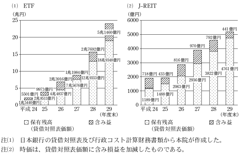 図7　日本銀行が保有するETF及びJ―REITの貸借対照表価額及び含み損益の状況　画像
