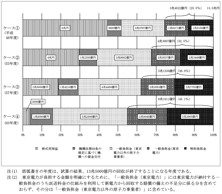 図表2-13　交付された資金の回収額のうち東京電力の負担（試算）　画像