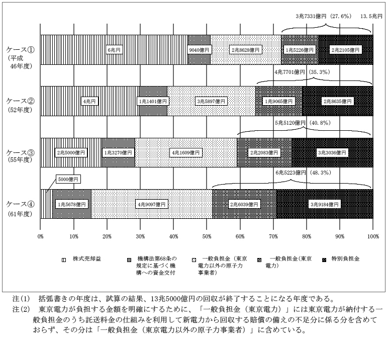 図表2-15　交付された資金の回収額のうち東京電力の負担（試算）　画像