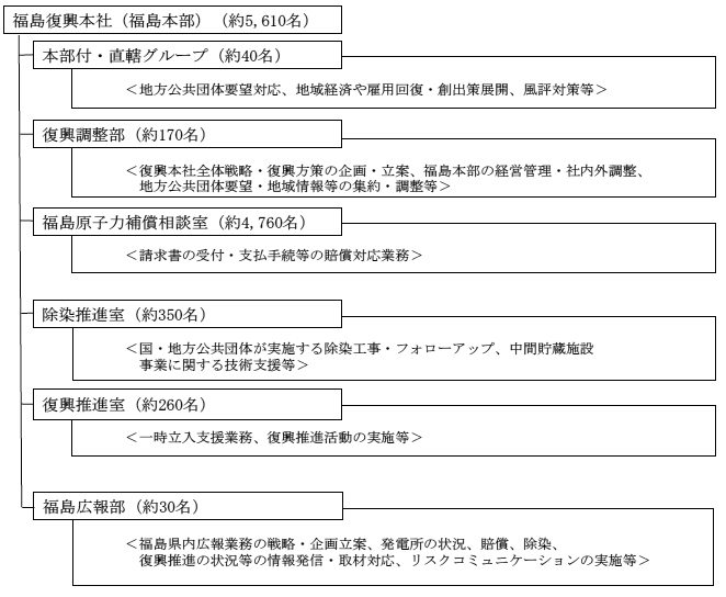 図表3-2　福島復興本社の体制及び主な業務内容　画像