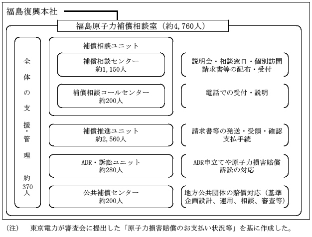 図表3-3　福島原子力補償相談室の体制（平成29年10月1日現在）　画像