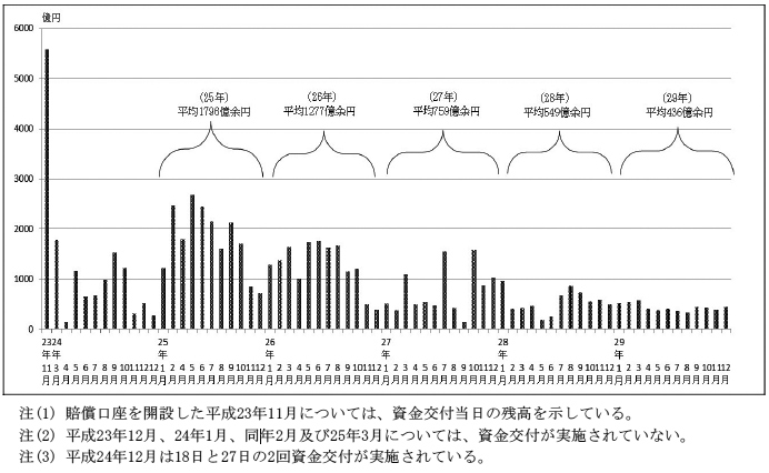 図表3-8　資金交付日前日における東京電力の賠償口座の残高の推移　画像