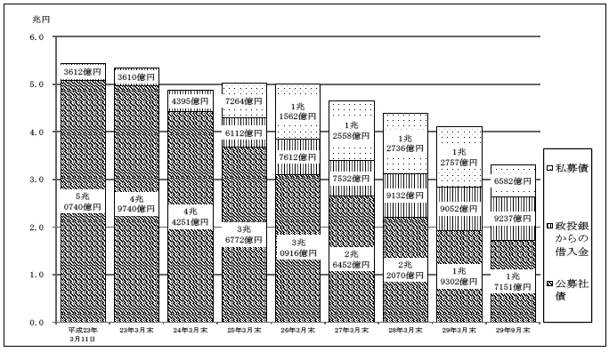 図表3-74　東京電力の一般担保による与信の総量の推移　画像
