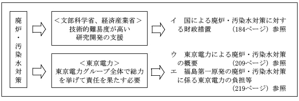図表3-75　廃炉･汚染水対策における国と東京電力の役割分担　画像
