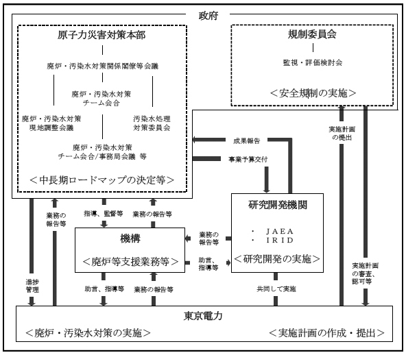 図表3-79　各関係機関の廃炉に向けた取組体制　画像