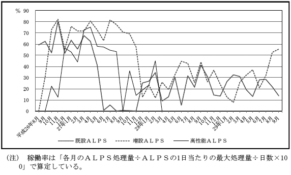 図表3-95　ALPSの稼働率　画像
