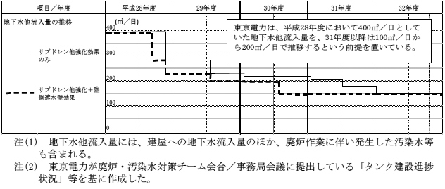 図表3-102　東京電力のシミュレーションの前提条件　画像