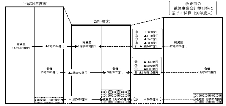 図表3-114　東京電力の財政状態と電気事業会計規則等の改正の影響　画像