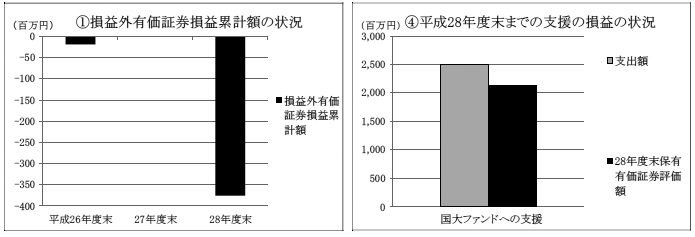 (13)　国立大学法人京都大学　イ　財務の状況　画像