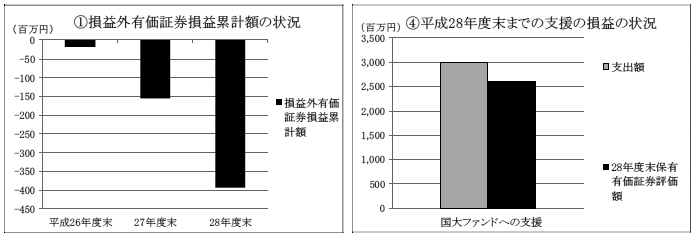 (14)　国立大学法人大阪大学　イ　財務の状況　画像