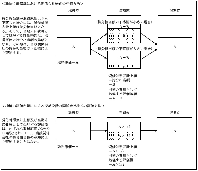 図表4-1　関係会社株式の評価方法の概念図　画像