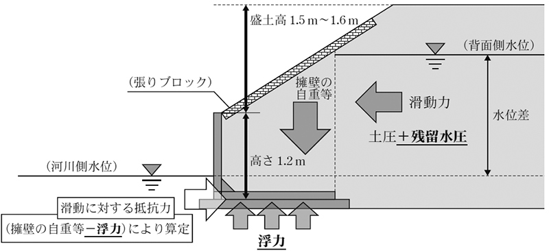 適切な安定計算によるL型擁壁の概念図　画像