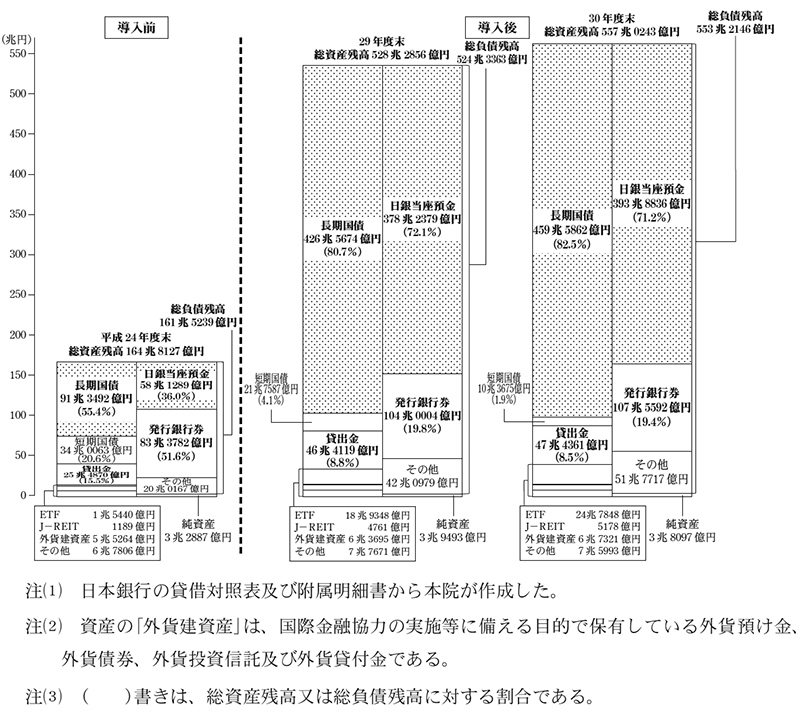 図表3　量的・質的金融緩和の導入前後における日本銀行の資産、負債等の状況　画像