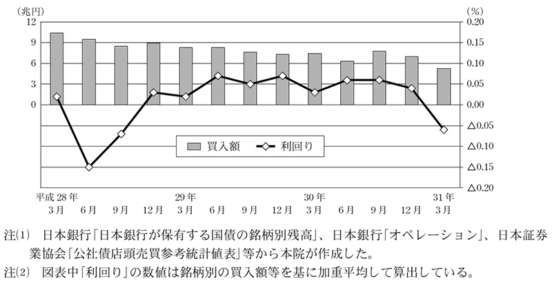 図表17　日本銀行が買い入れたとみられる長期国債の利回り等の推移(本院の試算)　画像