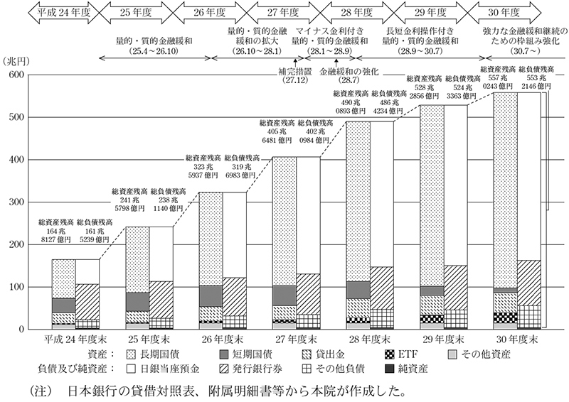 図表4　日本銀行の資産、負債等の推移　画像