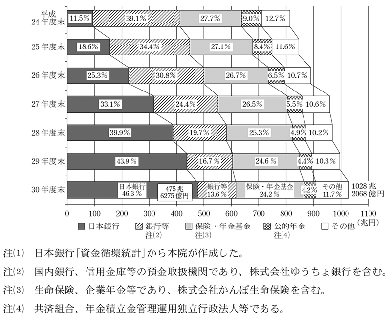 図表5　長期国債の発行残高に占める日本銀行の保有割合の状況　画像