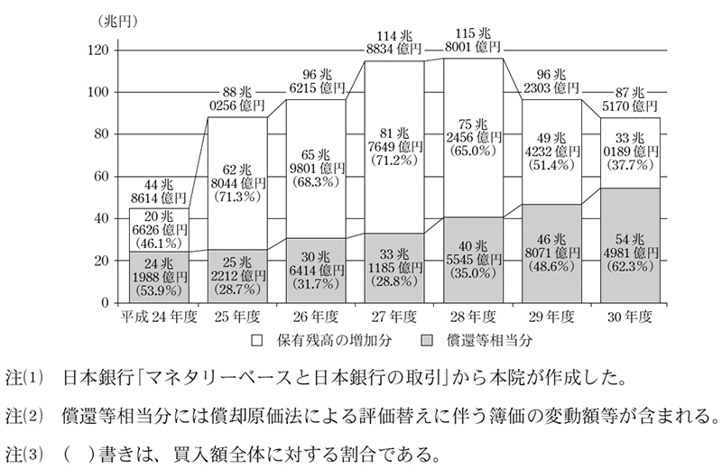 図表6　日本銀行による長期国債の買入額の状況　画像