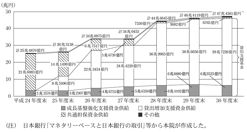 図表9　日本銀行の貸出金の内訳及び推移　画像