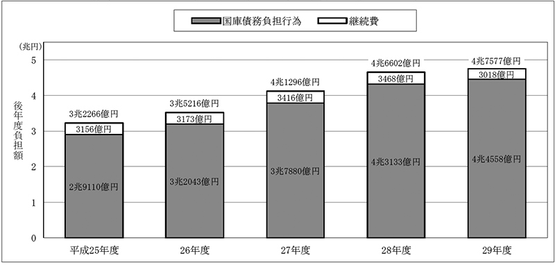 図表2-1-8　防衛省における後年度負担額の推移（平成25年度～29年度）　画像