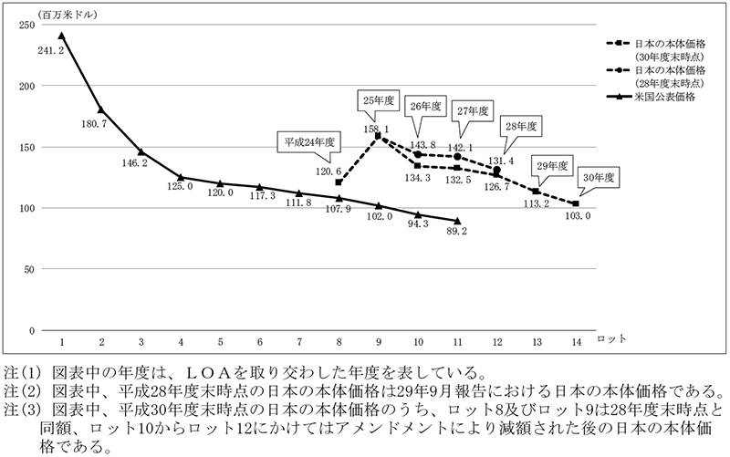 図表2-2-8　日本の本体価格及び米国公表価格の推移　画像