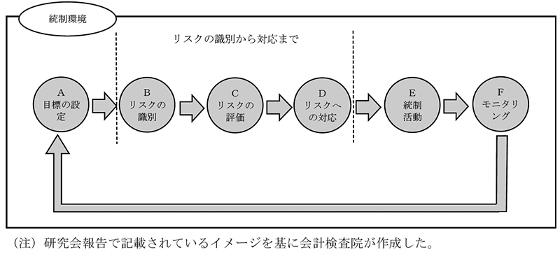 図表3-4　リスクマネジメントを活用した一般的な内部統制の取組のイメージ　画像