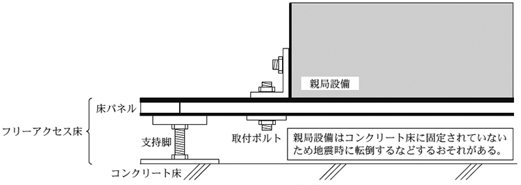 当局が行った施工の概念図　取付ボルト　コンクリート床　床パネル　フリーアクセス床　親局設備　画像