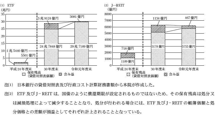図表7　日本銀行が保有するETF及びJ―REITの貸借対照表価額及び含み損益の状況　画像