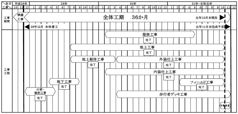 図表4-5　第 II 期業務の進捗状況及び令和元年の整備予定（元年10月末現在）　画像