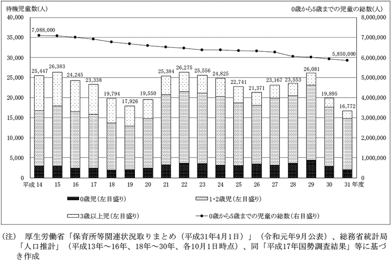 図表0-5　待機児童数等の推移（平成14年度～31年度）　画像
