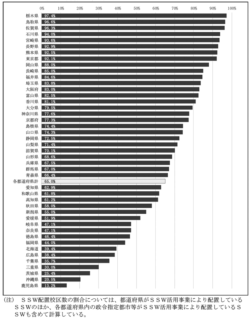 図表1-7-15　各都道府県における全中学校区数に対するSSW配置校区数の割合（平成29年度）　画像