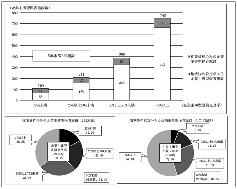 図表2-3-2　待機児童が発生している市町村における企業主導型保育施設の企業主導型定員充足率の分布（平成30年10月時点）　画像